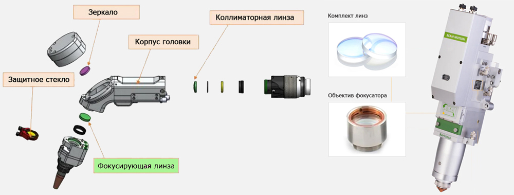 Установка фокусирующей линзы в лазерной головке